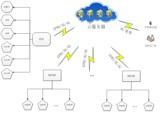 直连式阀控箱控制系统